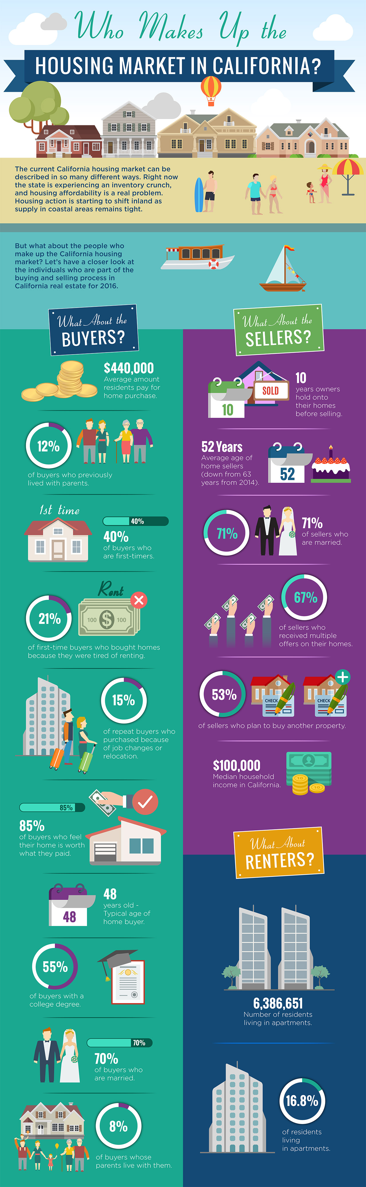 who-makes-up-the-housing-market-in-california