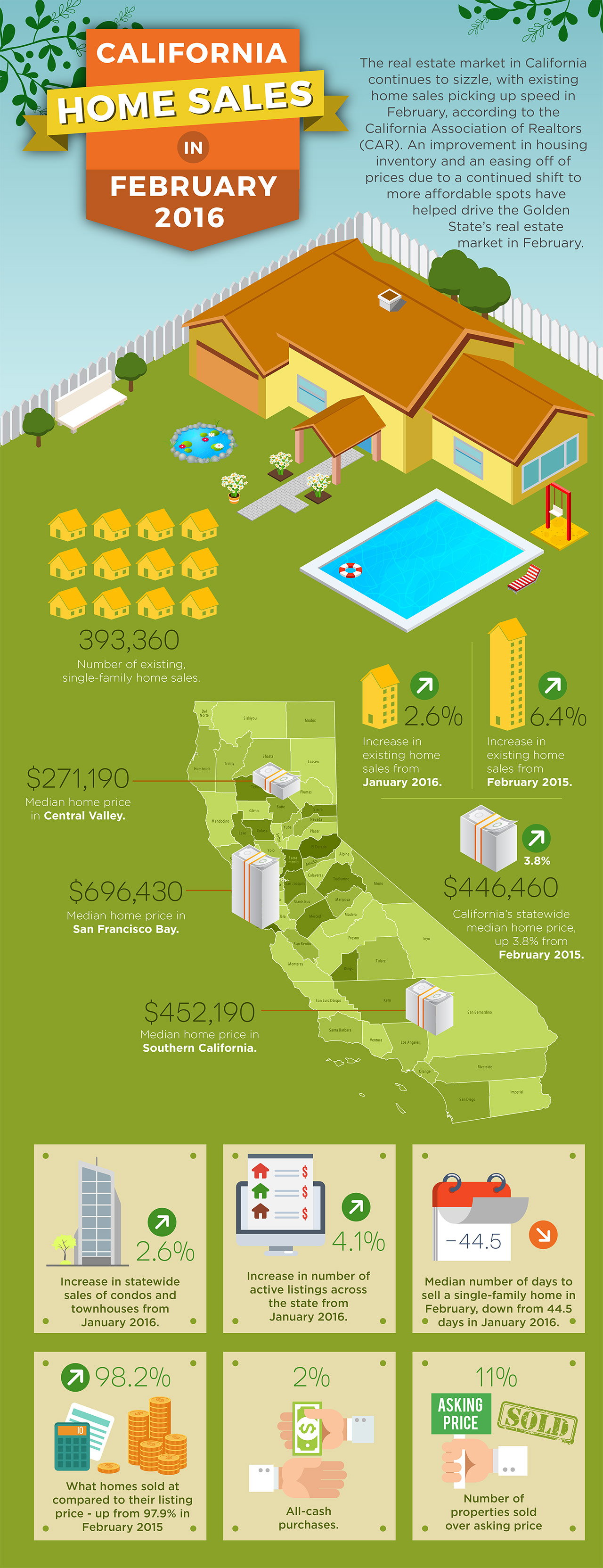 california-home-sales-in-february-2016