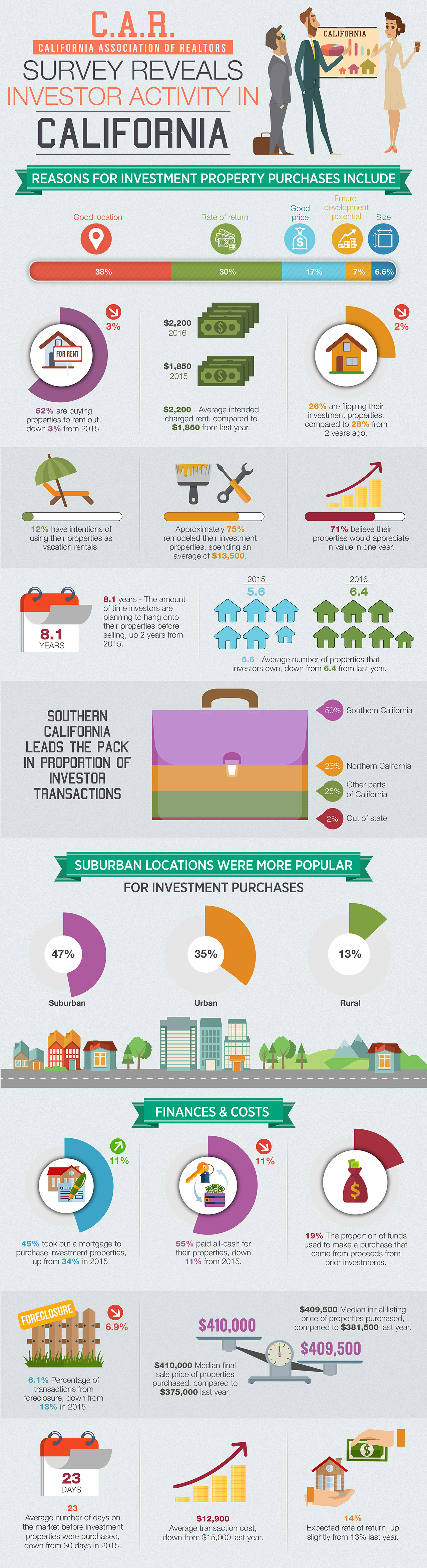 car-survey-reveals-investor-activity-in-california