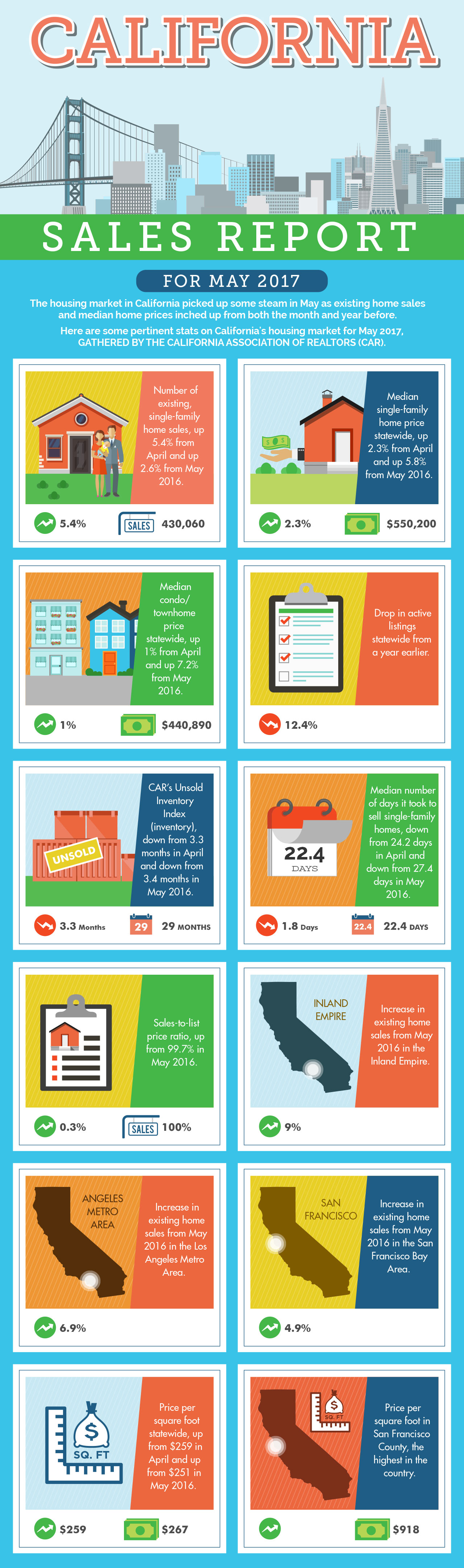 infographic-california-sales-report-for-may-2017-content