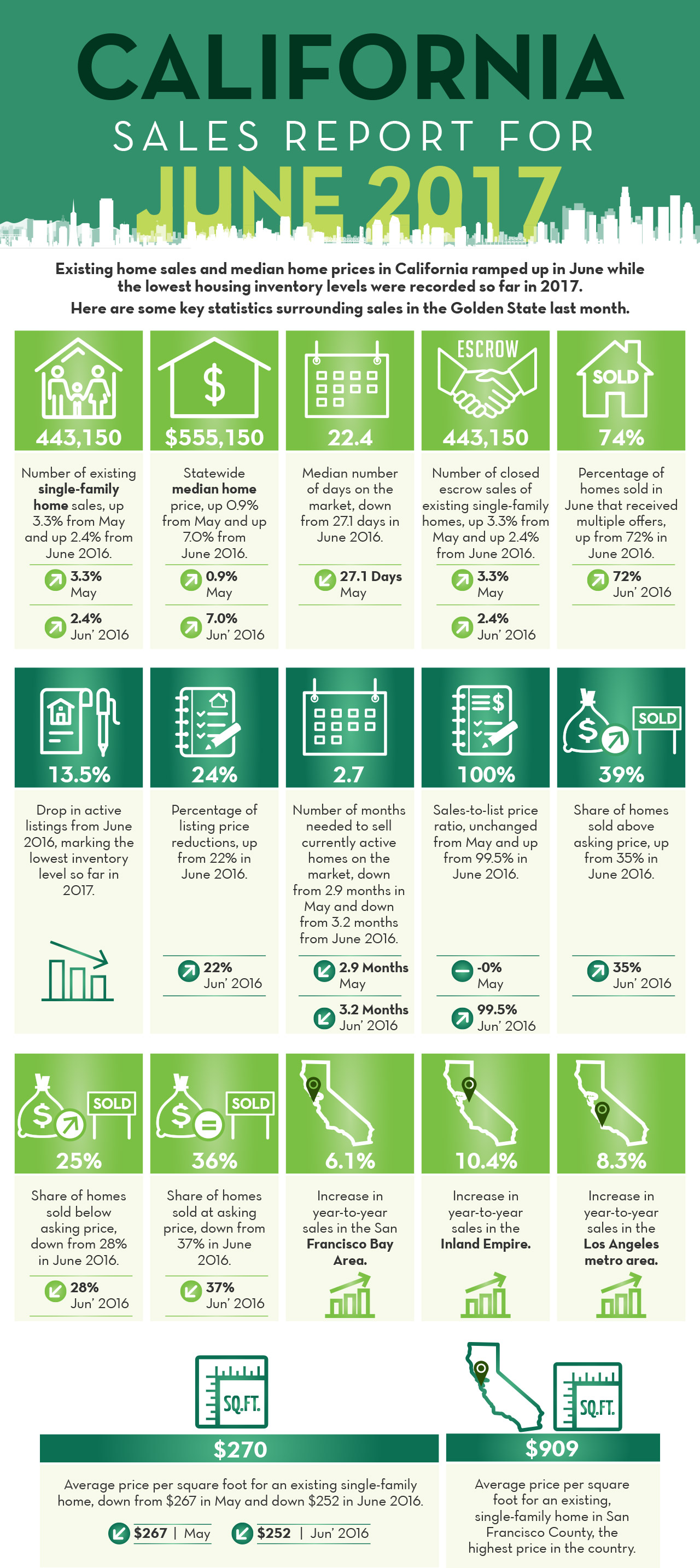infographic-california-sales-report-for-june-2017-content